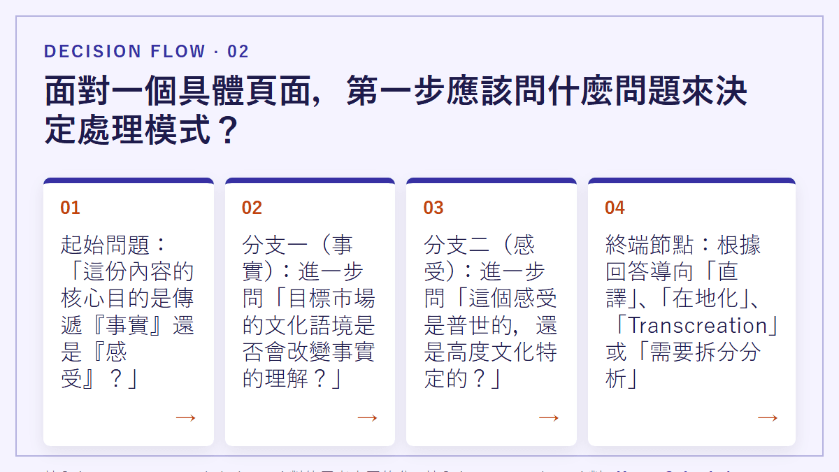 面對一個具體頁面，第一步應該問什麼問題來決定處理模式？：