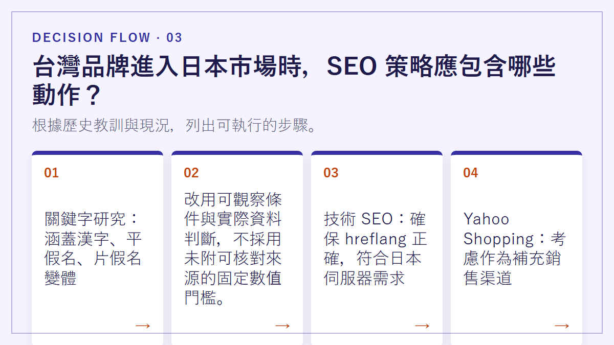 台灣品牌進入日本市場時，SEO 策略應包含哪些動作？：根據歷史教訓與現況，列出可執行的步驟。