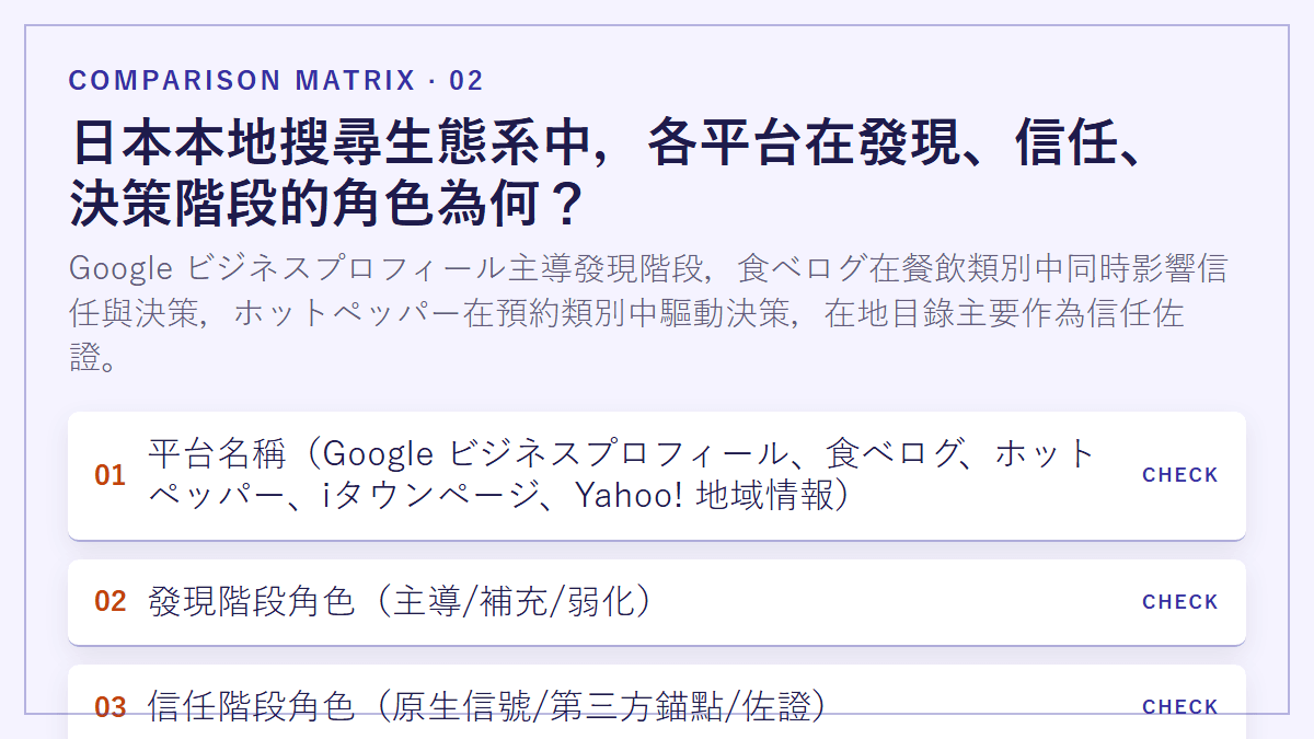 日本本地搜尋生態系中，各平台在發現、信任、決策階段的角色為何？：Google ビジネスプロフィール主導發現階段，食べログ在餐飲類別中同時影響信任與決策，ホットペッパー在預約類別中驅動決策，在地目錄主要作為信任佐證。