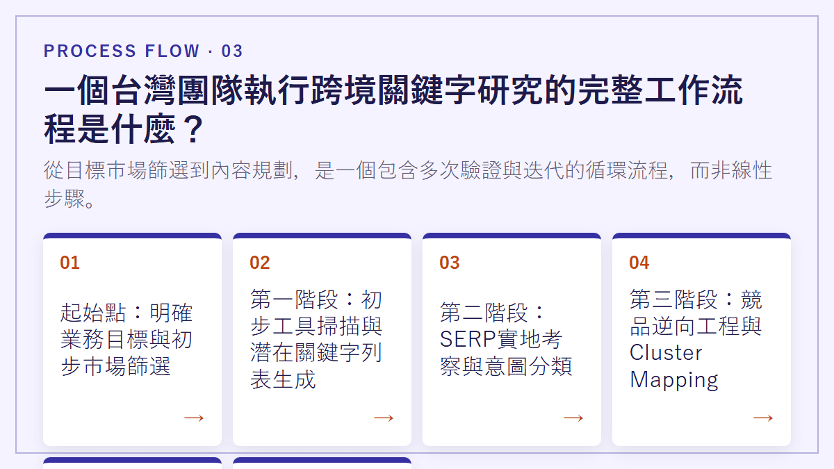 一個台灣團隊執行跨境關鍵字研究的完整工作流程是什麼？：從目標市場篩選到內容規劃，是一個包含多次驗證與迭代的循環流程，而非線性步驟。