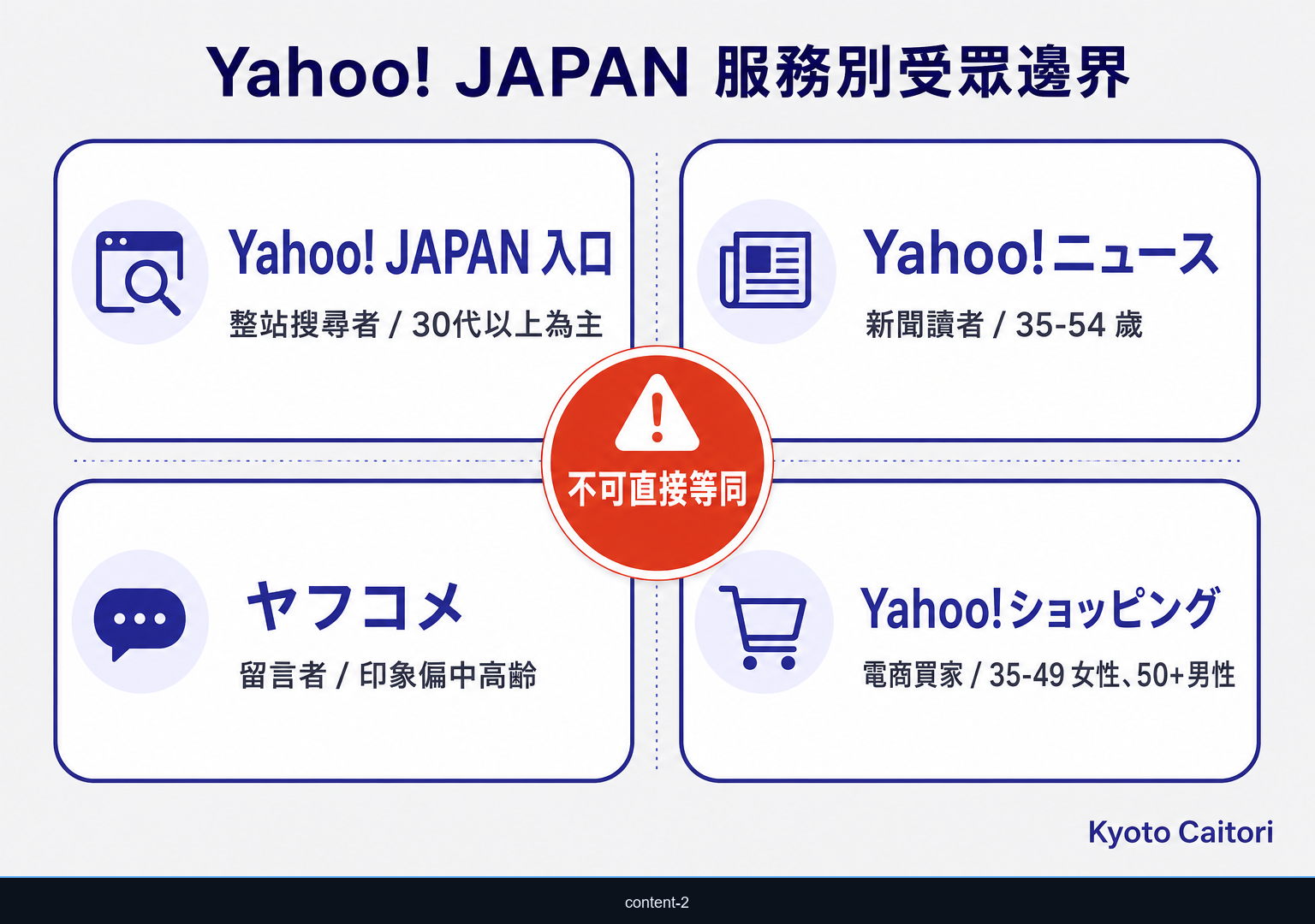 Yahoo! JAPAN 不同服務受眾邊界示意圖：JAPAN 整站、Yahoo!ニュース、ヤフコメ、Yahoo!ショッピング