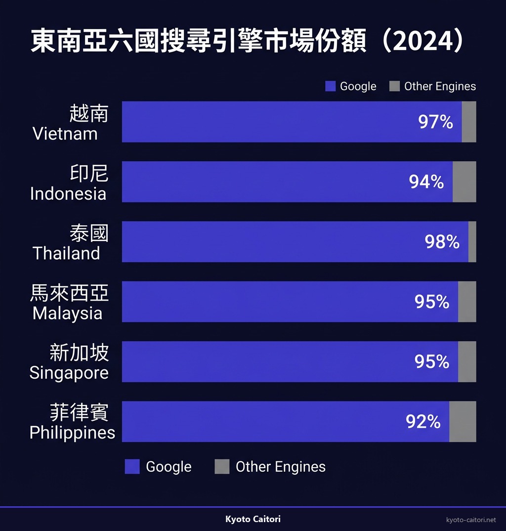 東南亞六國搜尋引擎市場份額對照圖，2024 年數據