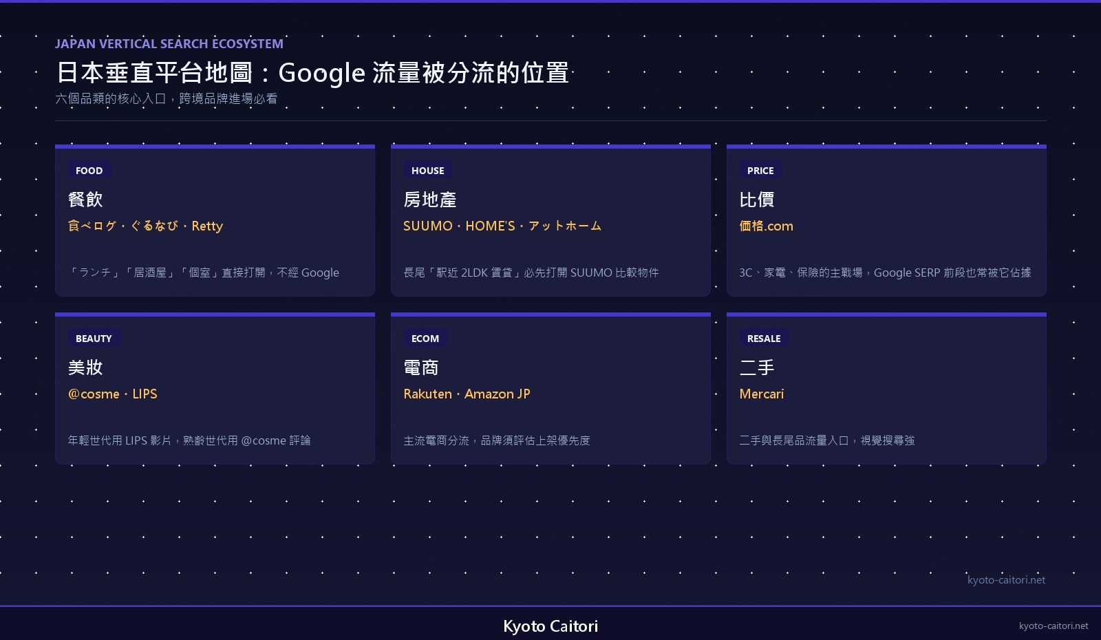 日本垂直平台地圖：食べログ、SUUMO、価格.com、@cosme、Rakuten、Mercari 六大品類入口