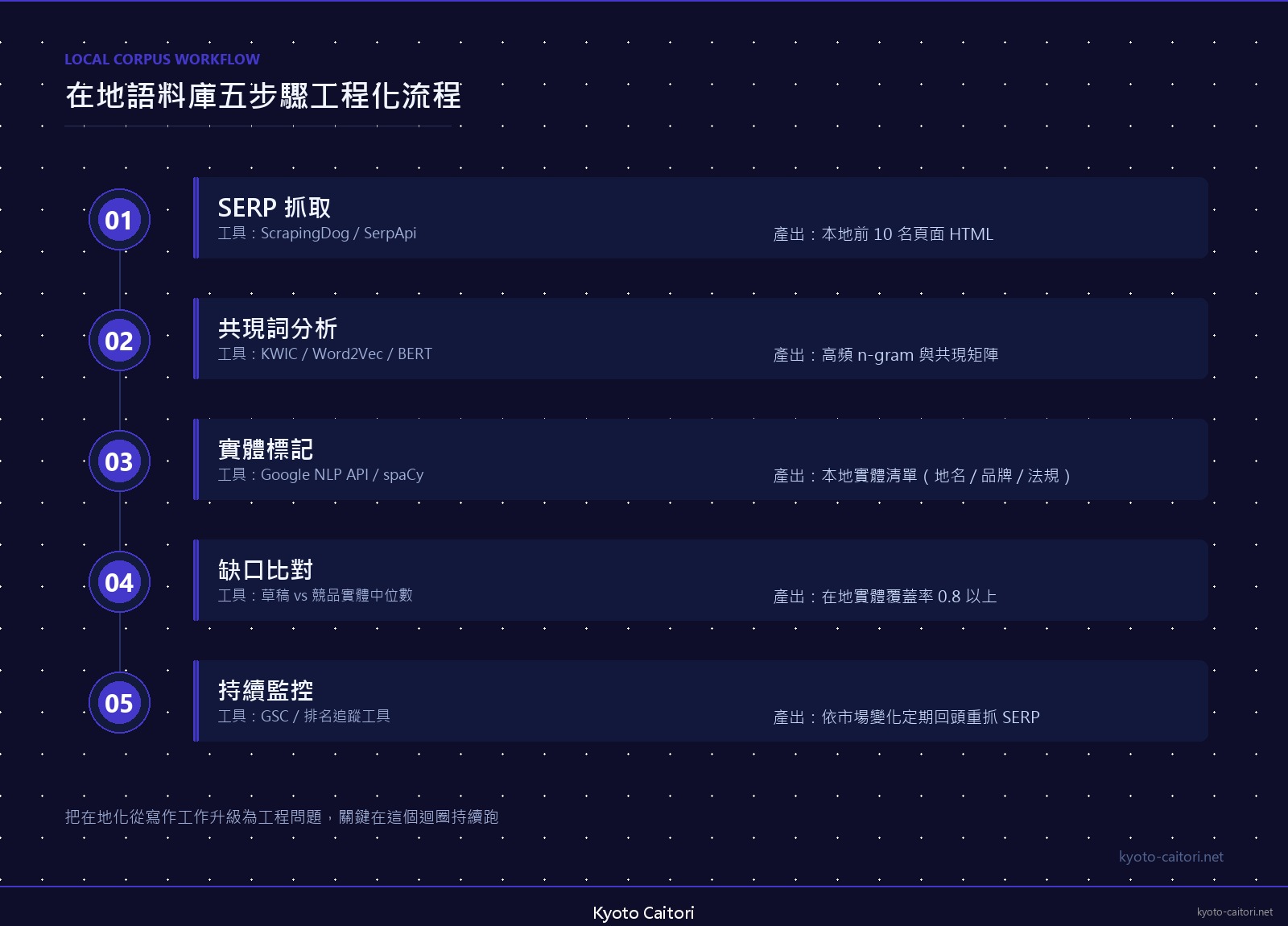 在地語料庫五步驟工程化流程：SERP 抓取、共現詞分析、實體標記、缺口比對、持續監控