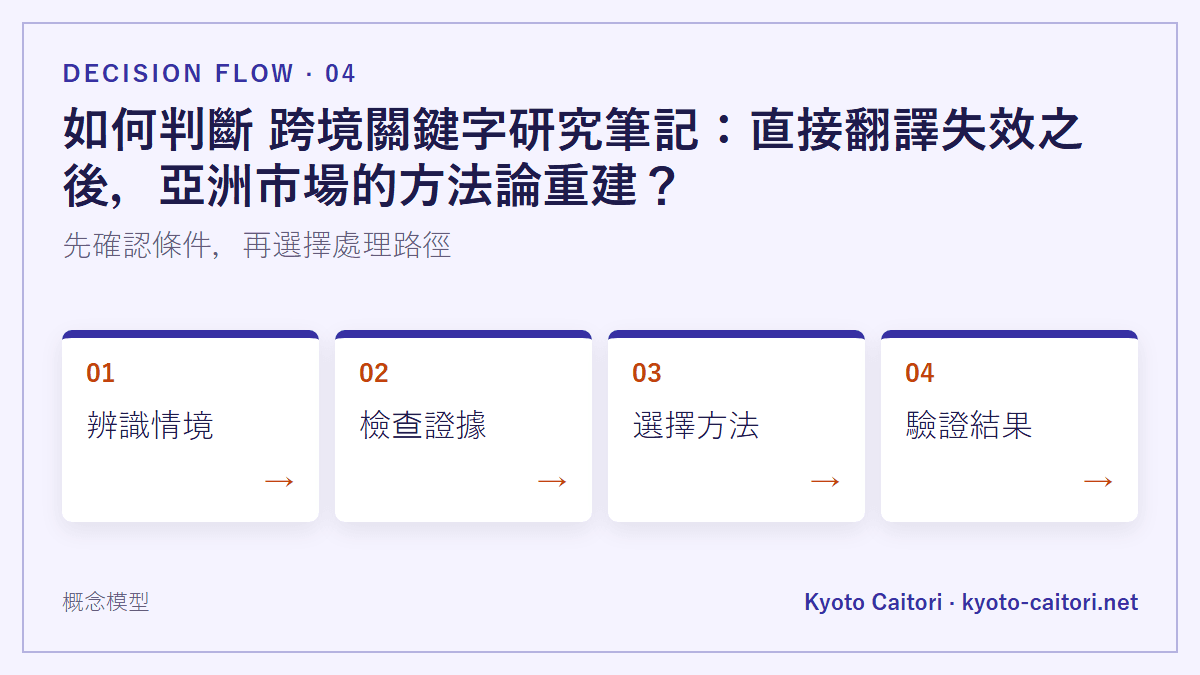 如何判斷 跨境關鍵字研究筆記：直接翻譯失效之後，亞洲市場的方法論重建？：先確認條件，再選擇處理路徑