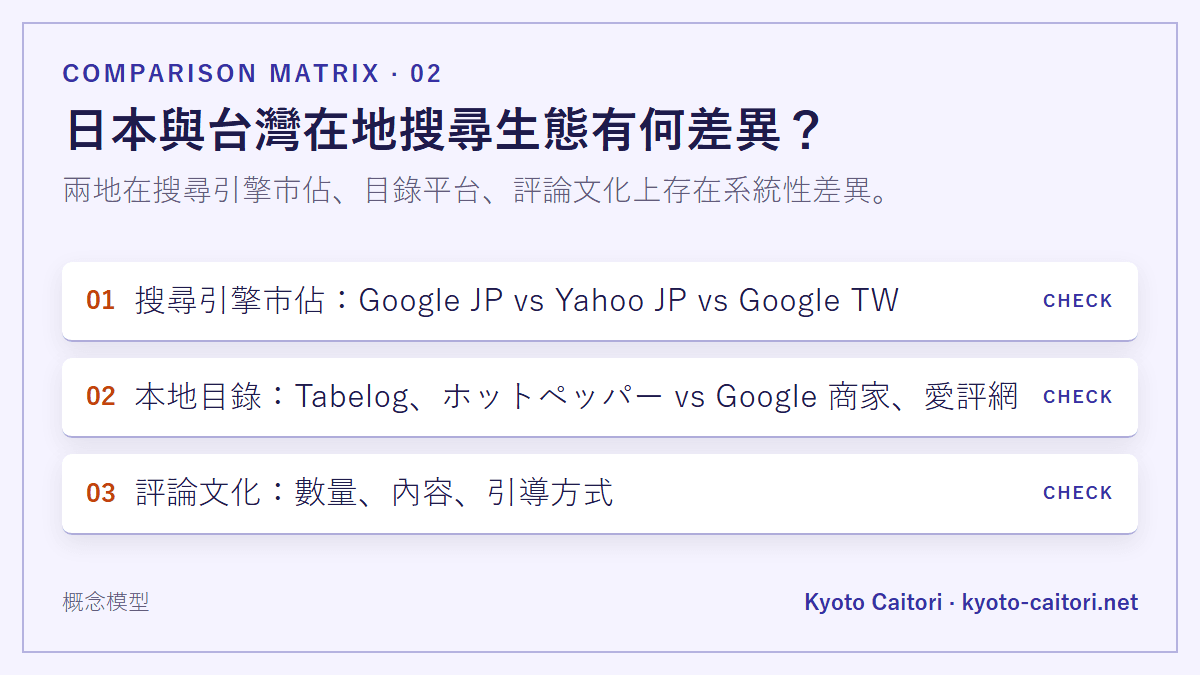 日本與台灣在地搜尋生態有何差異？：兩地在搜尋引擎市佔、目錄平台、評論文化上存在系統性差異。