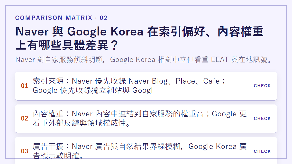 Naver 與 Google Korea 在索引偏好、內容權重上有哪些具體差異？：Naver 對自家服務傾斜明顯，Google Korea 相對中立但看重 EEAT 與在地訊號。