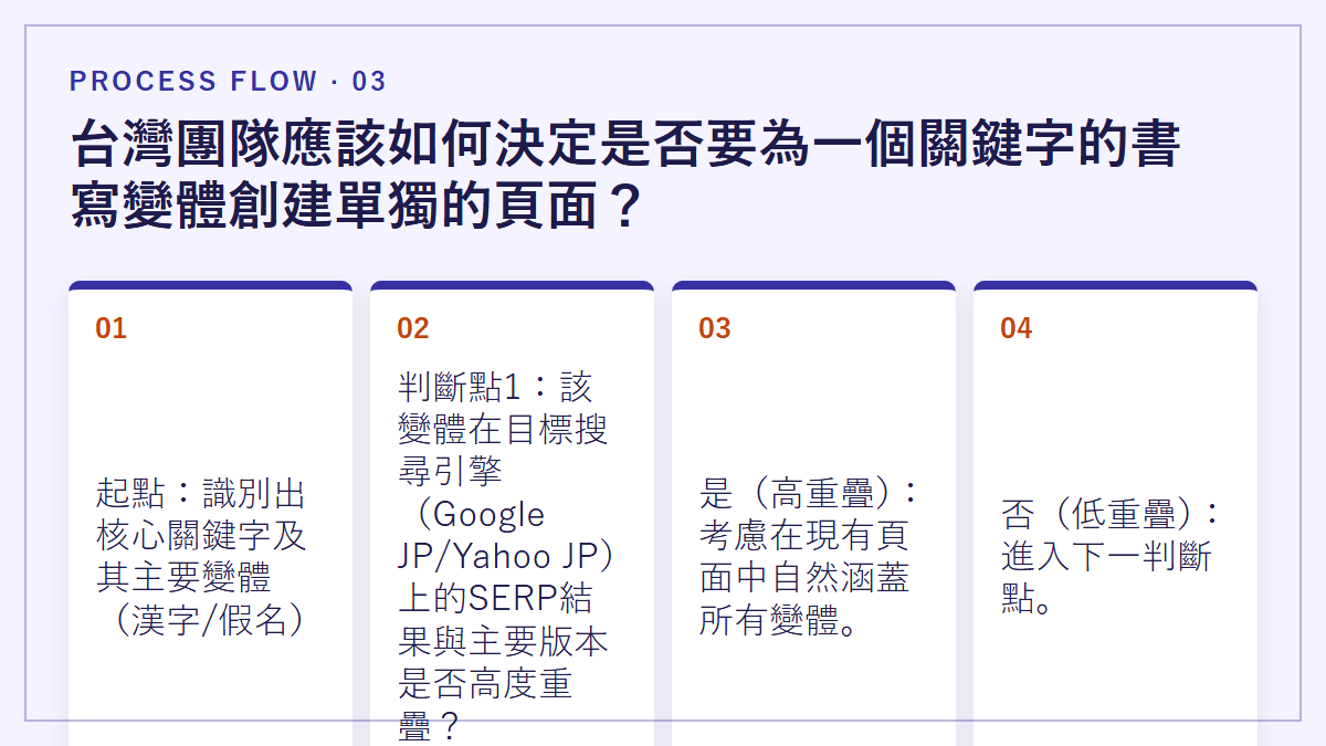 台灣團隊應該如何決定是否要為一個關鍵字的書寫變體創建單獨的頁面？：
