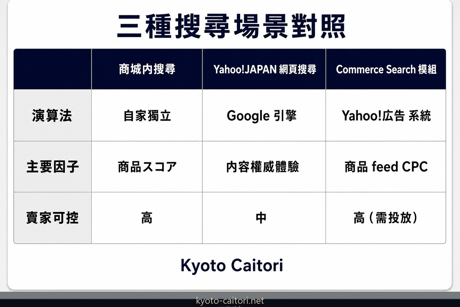 Yahoo!ショッピング 商城內搜尋、Yahoo!JAPAN 網頁搜尋與 Commerce Search 模組三種場景對照圖