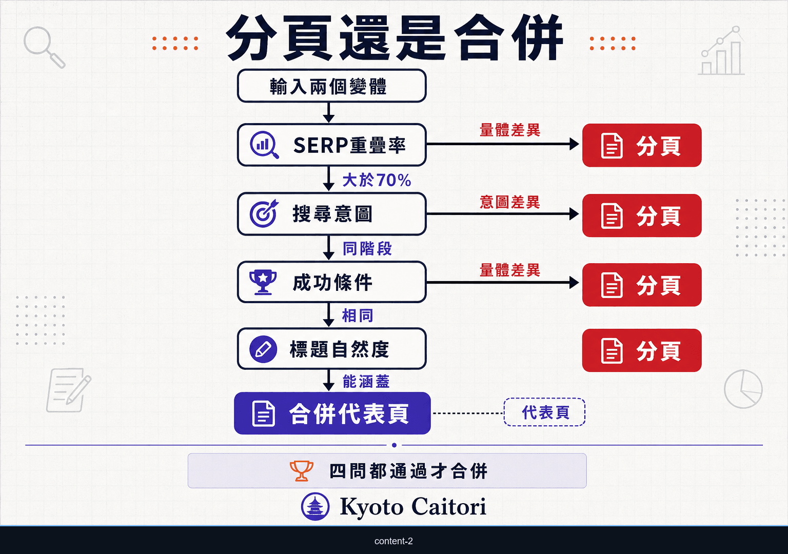 日文SEO關鍵字變體分頁或合併的決策流程